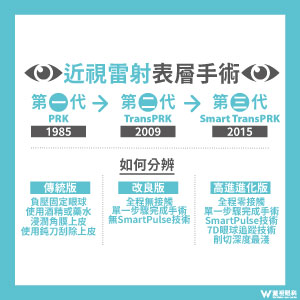 近視雷射費用整理一次看懂 近視雷射百科 濰視眼科 近視雷射中心